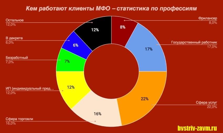 Картинка Статистика по профессиям заемщиков МФО