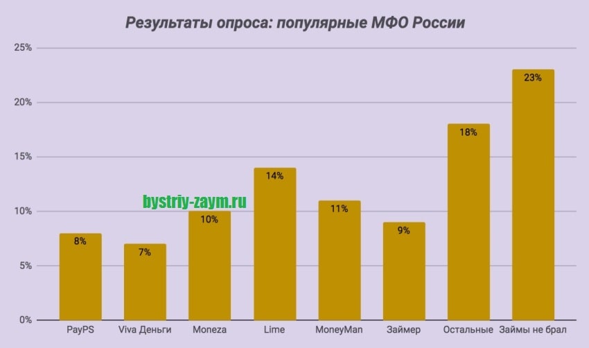 Картинка Статистика_Популярные МФО России