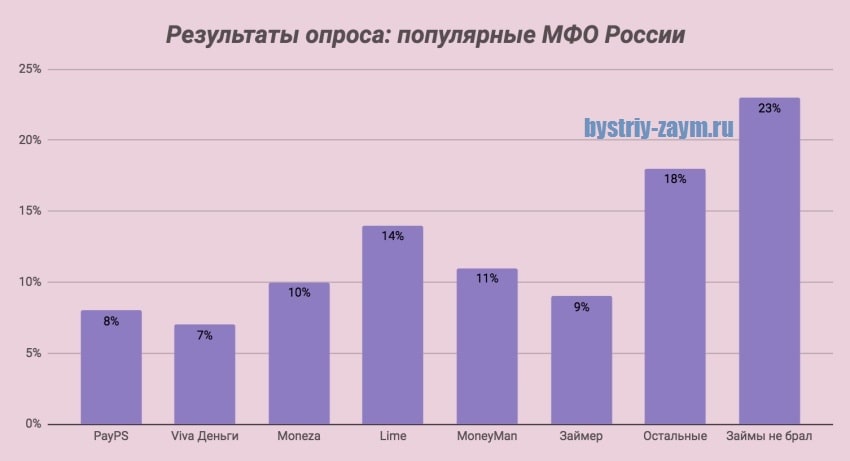 Фото Статистика_Популярные МФО России