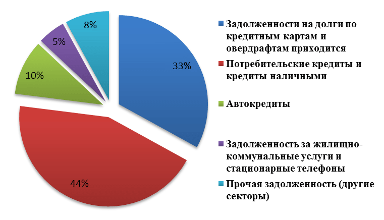 фото диаграмма данные по кредитам РФ